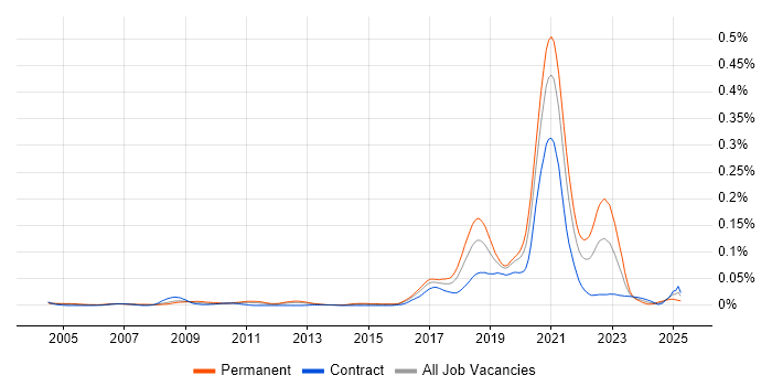 Job vacancy trend for Progressive Web App in London Job vacancy trend for Progressive Web App in London