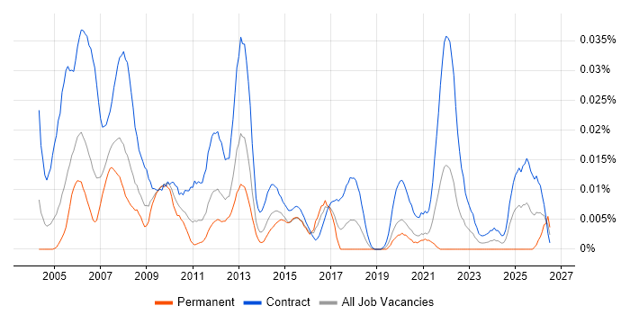 Project Accountant job vacancy trend in London