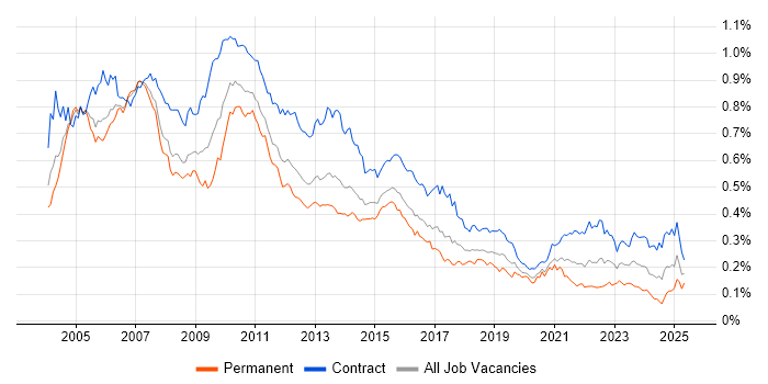 Job vacancy trend for Project Analyst in London