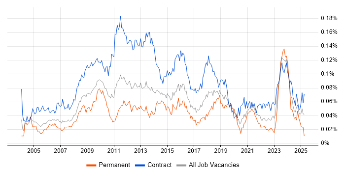 Job vacancy trend for Project Change Manager in London Job vacancy trend for Project Change Manager in London