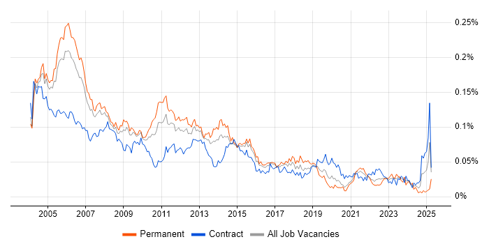 Job vacancy trend for Project Consultant in London
