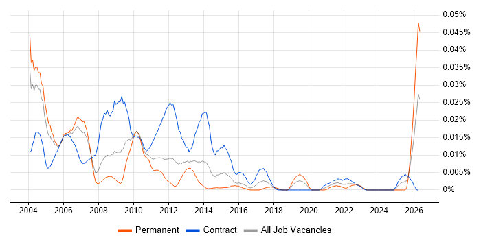 Project Control Manager job vacancy trend in London
