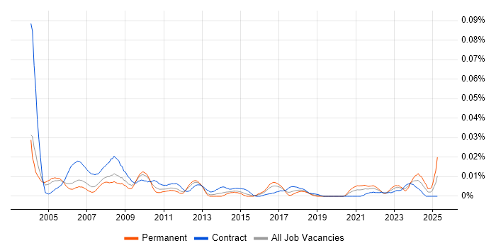 Job vacancy trend for Project Controller in London Job vacancy trend for Project Controller in London