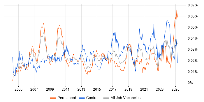 Job vacancy trend for Project Delivery Manager in London Job vacancy trend for Project Delivery Manager in London