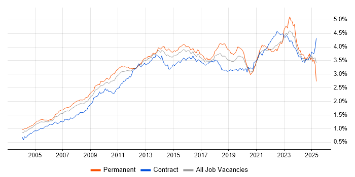 Job vacancy trend for Project Delivery in London