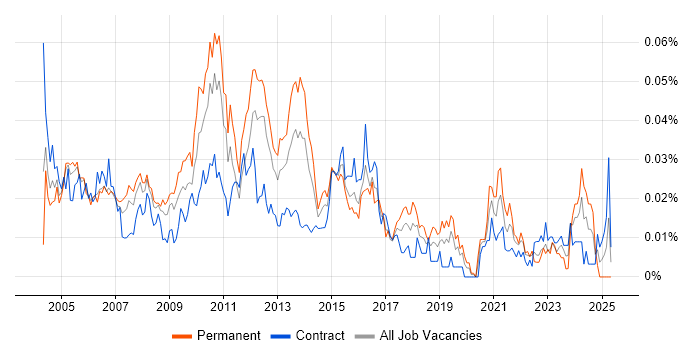 Job vacancy trend for Project Director in London Job vacancy trend for Project Director in London