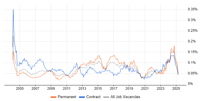 Job vacancy trend for Project Engineer in London Job vacancy trend for Project Engineer in London