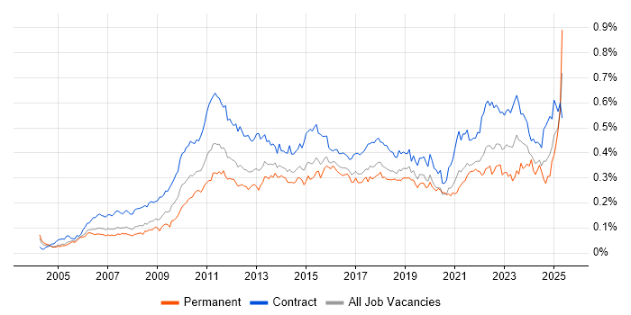 Job vacancy trend for Project Governance in London Job vacancy trend for Project Governance in London