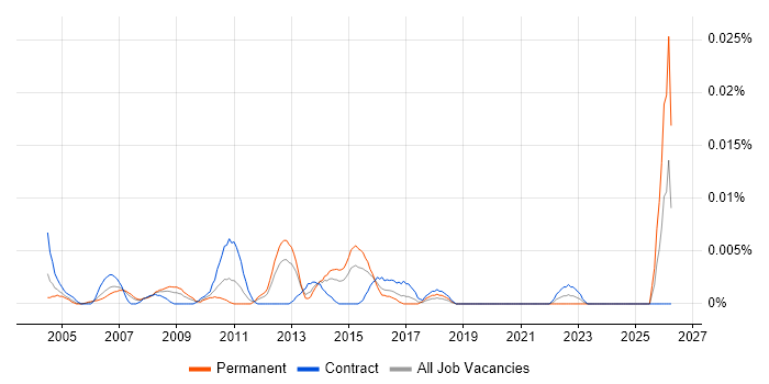 Project Implementation Coordinator job vacancy trend in London