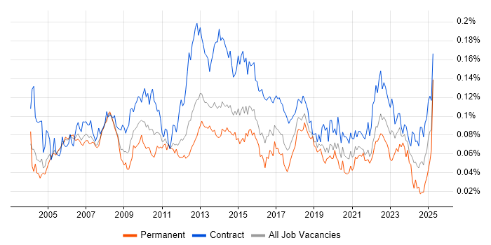 Job vacancy trend for Project Implementation Manager in London Job vacancy trend for Project Implementation Manager in London