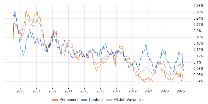Job vacancy trend for Project Leader in London