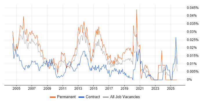 Project Management Consultant job vacancy trend in London