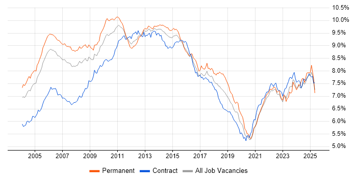 Job vacancy trend for Project Management in London Job vacancy trend for Project Management in London