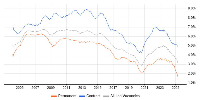 Job vacancy trend for Project Manager in London Job vacancy trend for Project Manager in London