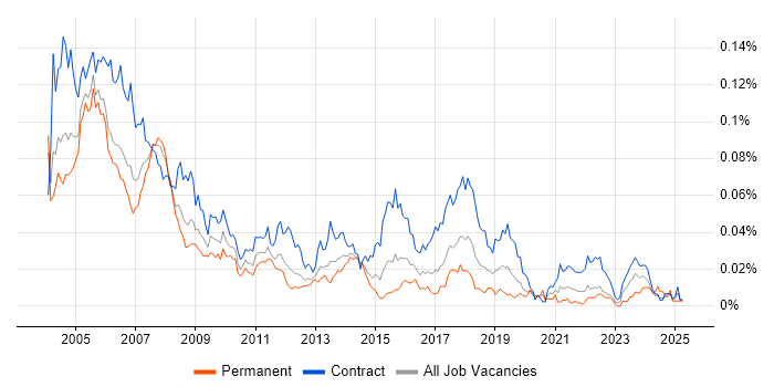 Job vacancy trend for Project Office Manager in London