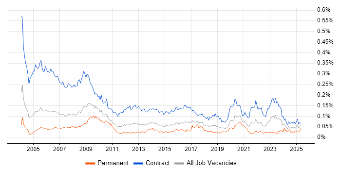 Job vacancy trend for Project Officer in London Job vacancy trend for Project Officer in London