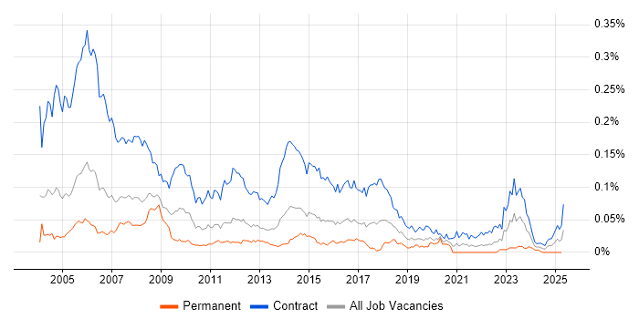 Job vacancy trend for Project Planner in London Job vacancy trend for Project Planner in London