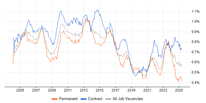 Job vacancy trend for Project Planning in London Job vacancy trend for Project Planning in London