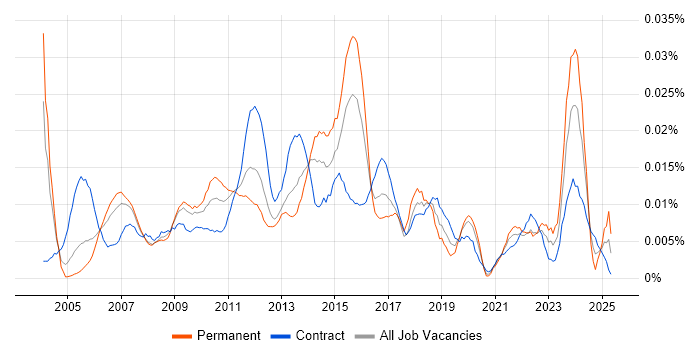 Job vacancy trend for Project Portfolio Manager in London