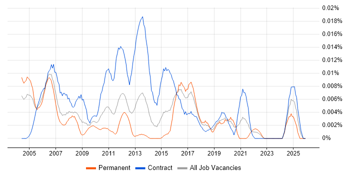 Project Quality Manager job vacancy trend in London