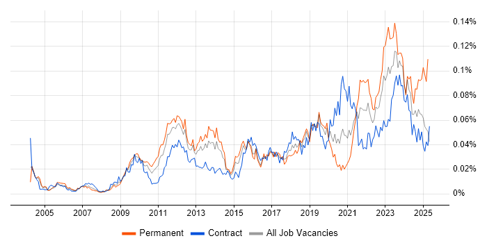 Job vacancy trend for Project Roadmap in London Job vacancy trend for Project Roadmap in London