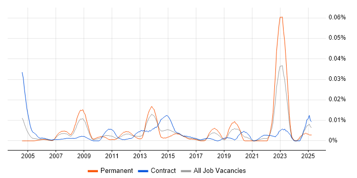 Job vacancy trend for ProjectWise in London