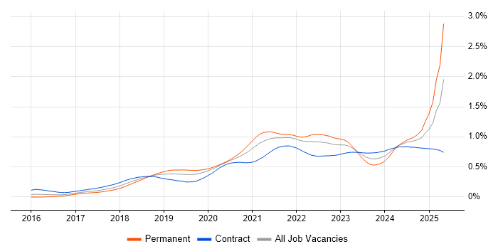 Job vacancy trend for Prometheus in London Job vacancy trend for Prometheus in London