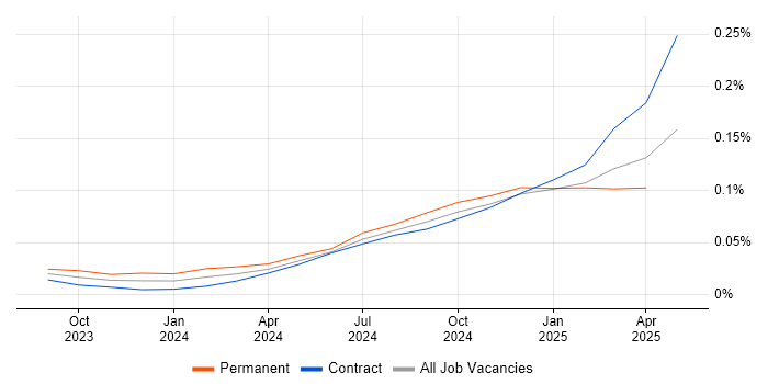 Job vacancy trend for Prompt Engineering in London Job vacancy trend for Prompt Engineering in London