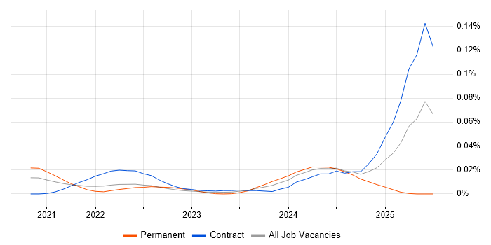 Job vacancy trend for PromQL in London Job vacancy trend for PromQL in London