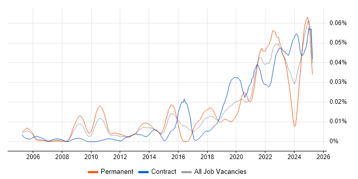 Job vacancy trend for Proofpoint in London Job vacancy trend for Proofpoint in London