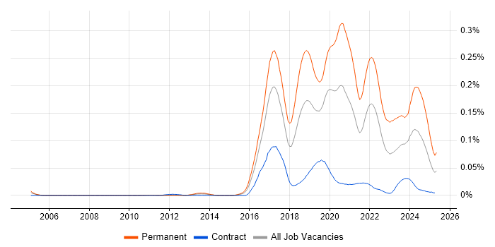 Job vacancy trend for PropTech in London Job vacancy trend for PropTech in London