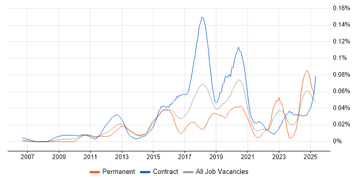 Job vacancy trend for Protective Monitoring in London Job vacancy trend for Protective Monitoring in London