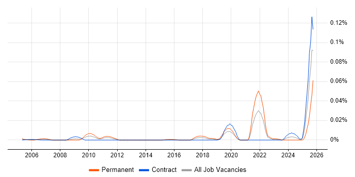 Proteomics job vacancy trend in London Proteomics job vacancy trend in London