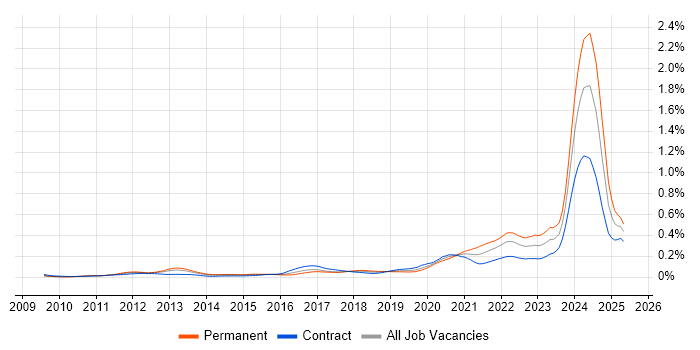 Job vacancy trend for Protocol Buffers in London Job vacancy trend for Protocol Buffers in London