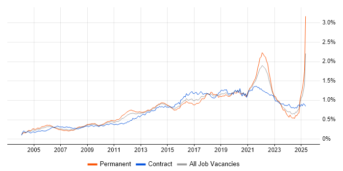 Job vacancy trend for Prototyping in London