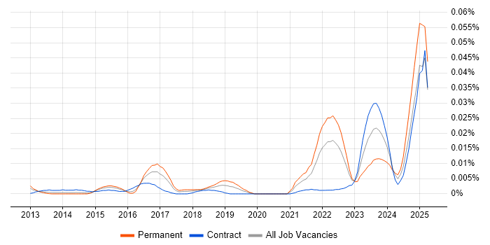 Job vacancy trend for Proxmox in London Job vacancy trend for Proxmox in London