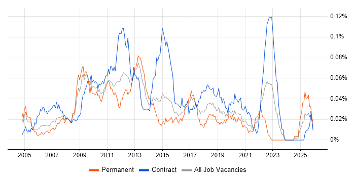ProxySG job vacancy trend in London