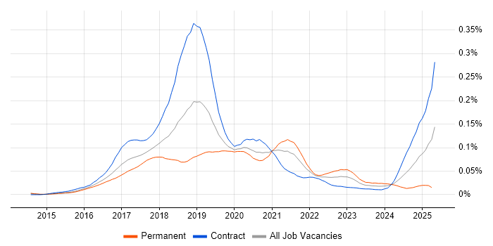 Job vacancy trend for PSD2 in London Job vacancy trend for PSD2 in London