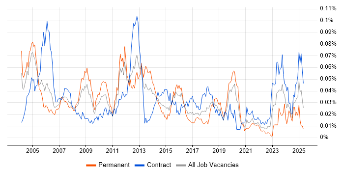 Job vacancy trend for PSTN in London