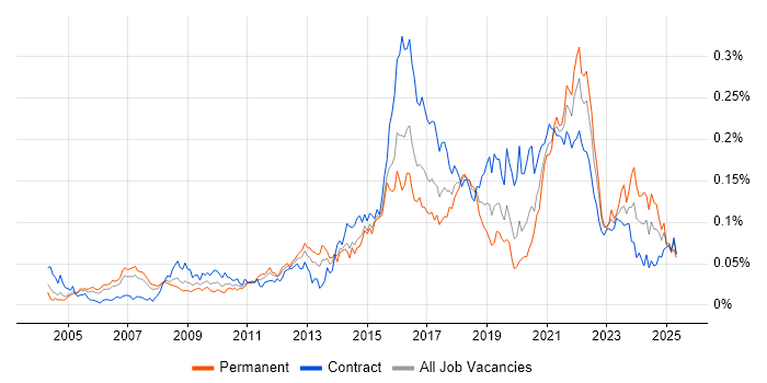 Job vacancy trend for Psychology in London Job vacancy trend for Psychology in London