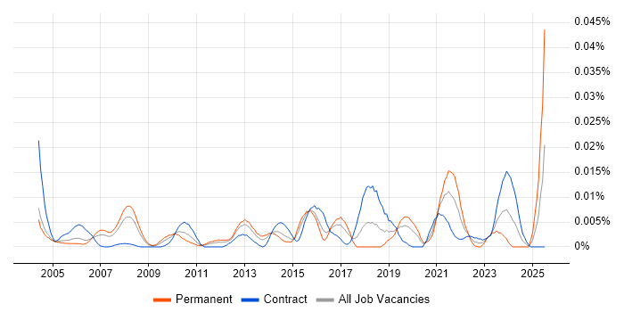 Job vacancy trend for PTC in London Job vacancy trend for PTC in London