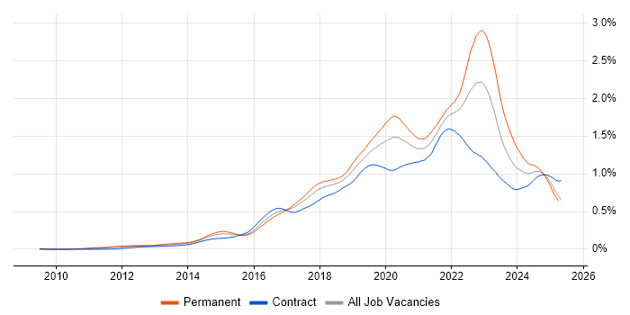 Job vacancy trend for Public Cloud in London Job vacancy trend for Public Cloud in London