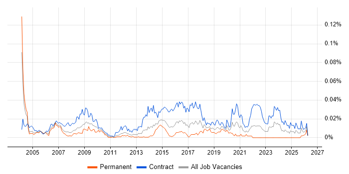 Public Sector Business Analyst job vacancy trend in London