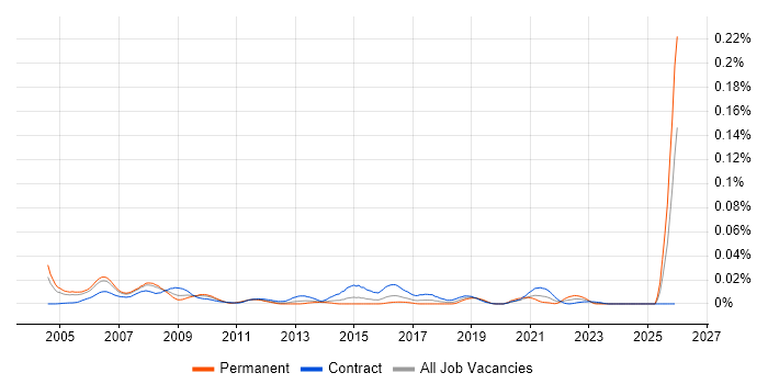 Public Sector Programme Manager job vacancy trend in London