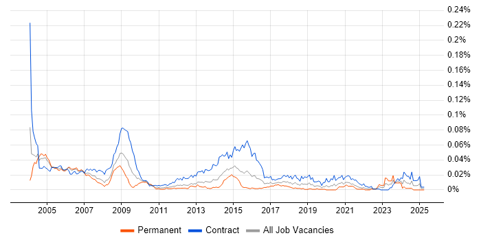 Job vacancy trend for Public Sector Project Manager in London Job vacancy trend for Public Sector Project Manager in London