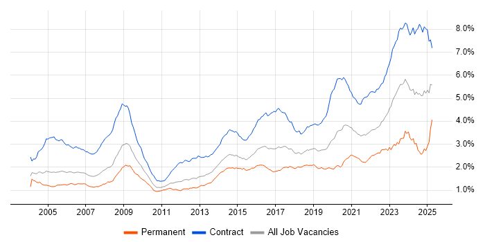 Job vacancy trend for Public Sector in London Job vacancy trend for Public Sector in London
