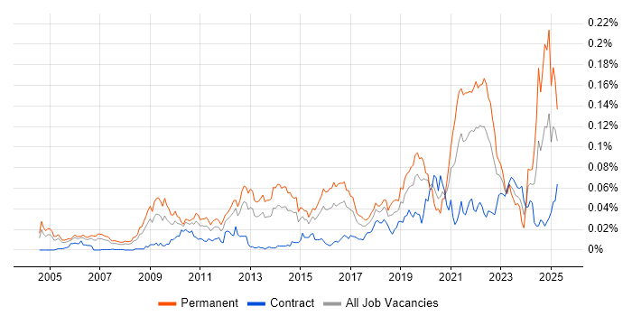 Job vacancy trend for Public Speaking in London Job vacancy trend for Public Speaking in London