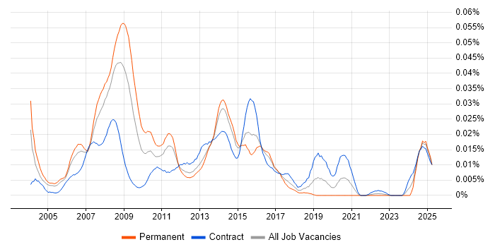 Job vacancy trend for Publishing Project Manager in London