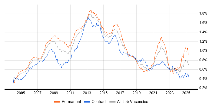 Job vacancy trend for Publishing in London Job vacancy trend for Publishing in London