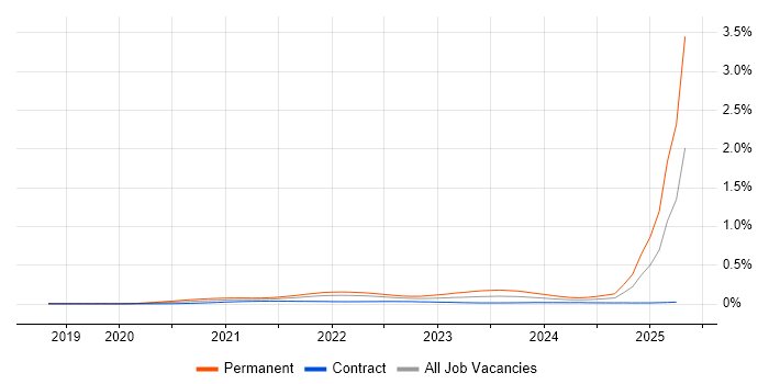 Job vacancy trend for Pulumi in London Job vacancy trend for Pulumi in London